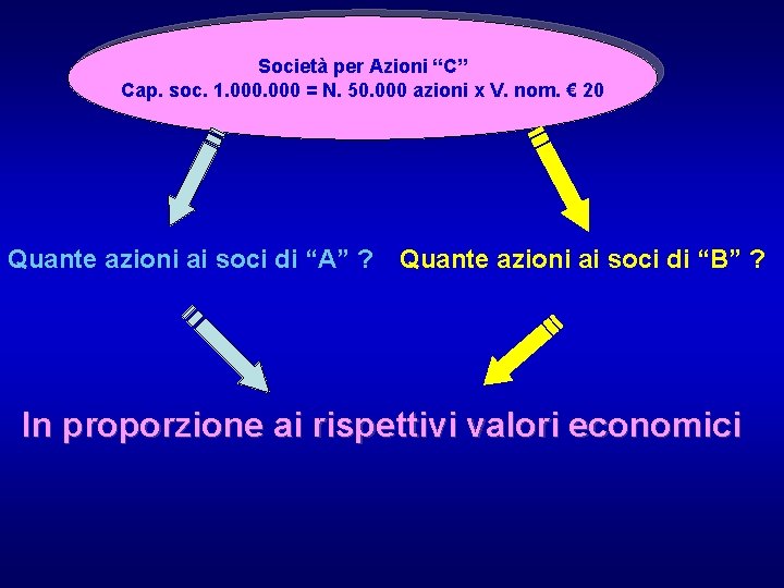 Società per Azioni “C” Cap. soc. 1. 000 = N. 50. 000 azioni x Società per Azioni “C” Cap. soc. 1. 000 = N. 50. 000 azioni x