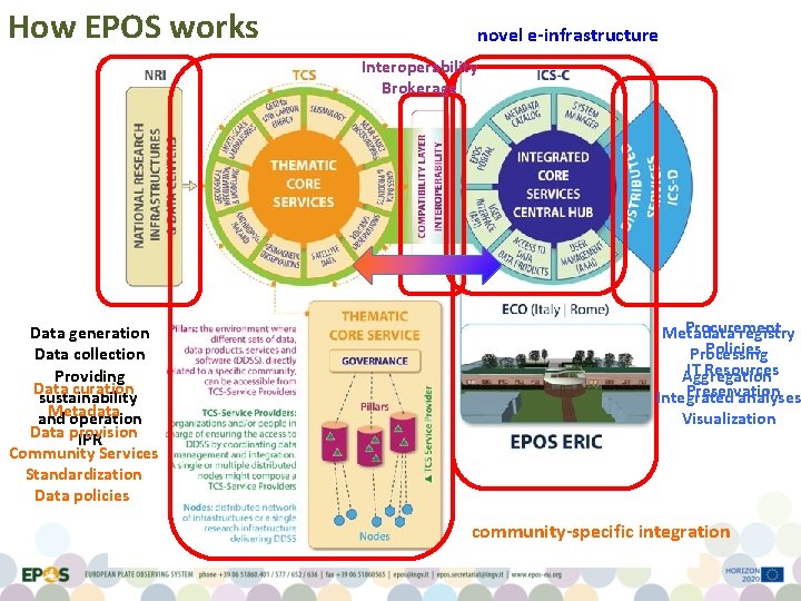 How EPOS works novel e-infrastructure Interoperability Brokerage Data generation Data collection Providing Data curation