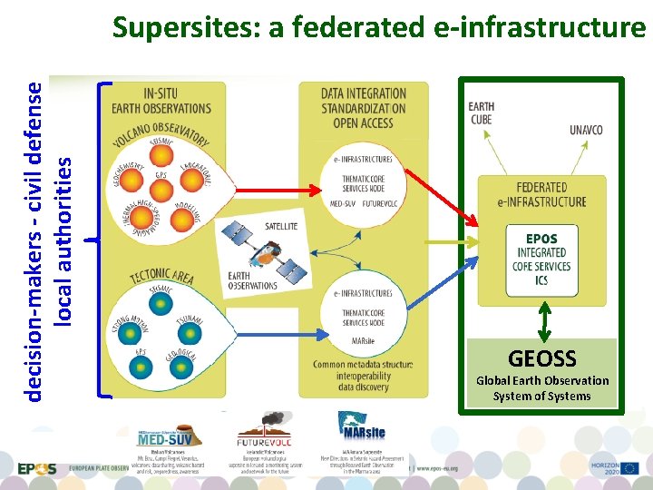 decision-makers - civil defense local authorities Supersites: a federated e-infrastructure GEOSS Global Earth Observation