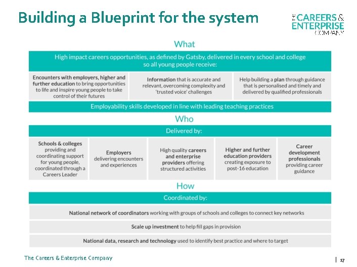 Building a Blueprint for the system The Careers & Enterprise Company | 17 