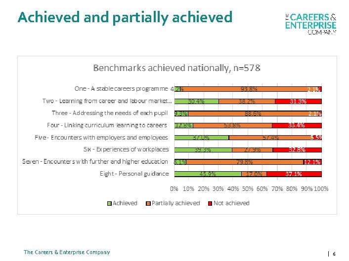 Achieved and partially achieved The Careers & Enterprise Company | 6 