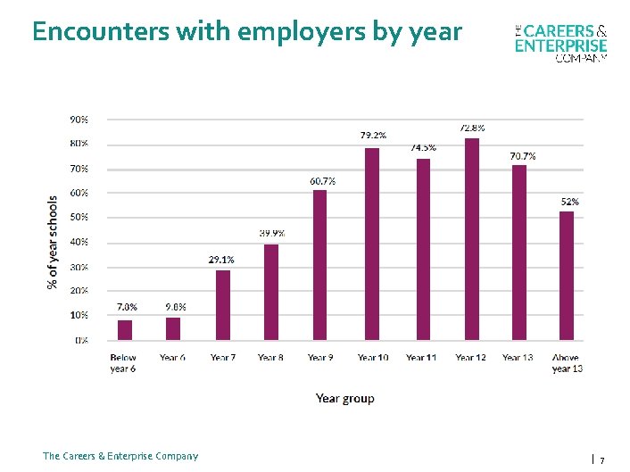 Encounters with employers by year The Careers & Enterprise Company | 7 