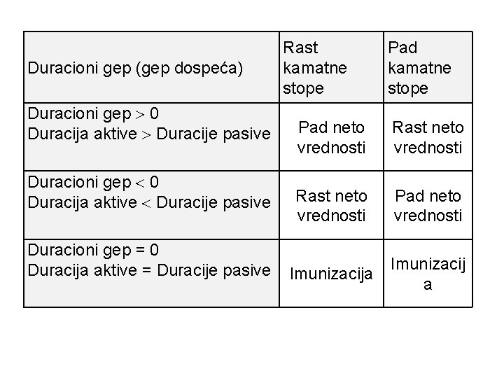 Duracioni gep (gep dospeća) Duracioni gep 0 Duracija aktive Duracije pasive Duracioni gep =