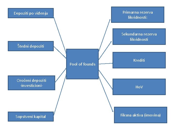 Primarna rezerva likvidnosti: Depoziti po viđenju Sekundarna rezerva likvidnosti Štedni depoziti Pool of founds