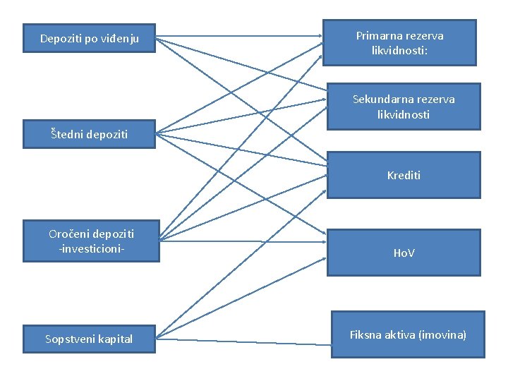 Depoziti po viđenju Primarna rezerva likvidnosti: Sekundarna rezerva likvidnosti Štedni depoziti Krediti Oročeni depoziti