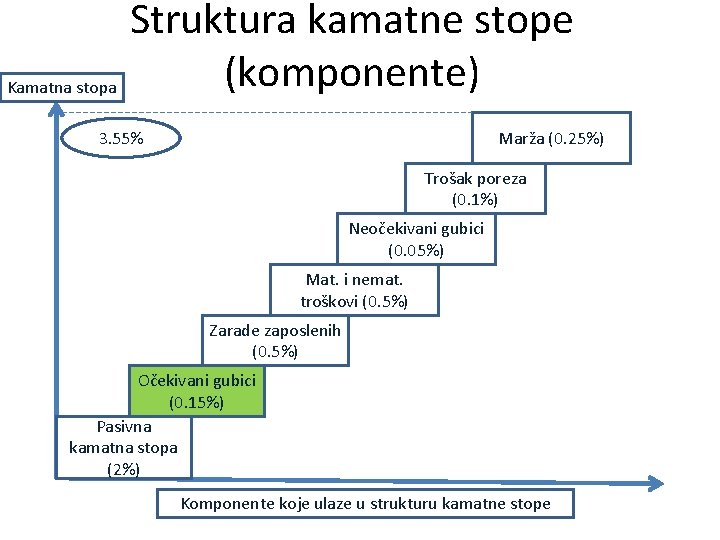 Struktura kamatne stope (komponente) Kamatna stopa 3. 55% Marža (0. 25%) Trošak poreza (0.