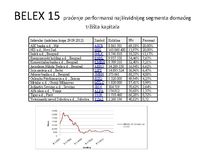 BELEX 15 praćenje performansi najlikvidnijeg segmenta domaćeg tržišta kapitala Izdavalac (indeksna korpa 29. 09.