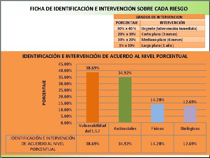 FICHA DE IDENTIFICACIÓN E INTERVENCIÓN SOBRE CADA RIESGO GRADOS DE INTERVENCION PORCENTAJE INTERVENCIÓN 30%