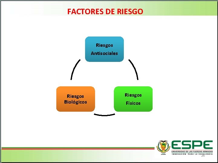 FACTORES DE RIESGO Riesgos Antisociales Riesgos Biológicos Riesgos Físicos 26 