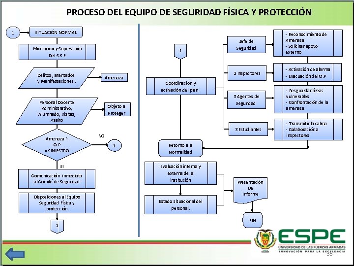 PROCESO DEL EQUIPO DE SEGURIDAD FÍSICA Y PROTECCIÓN 1 SITUACIÓN NORMAL Monitoreo y Supervisión