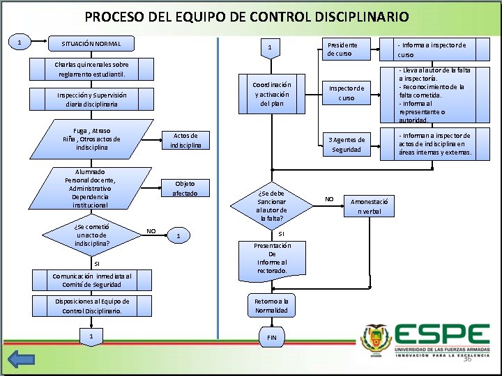 PROCESO DEL EQUIPO DE CONTROL DISCIPLINARIO 1 SITUACIÓN NORMAL 1 Presidente de curso -