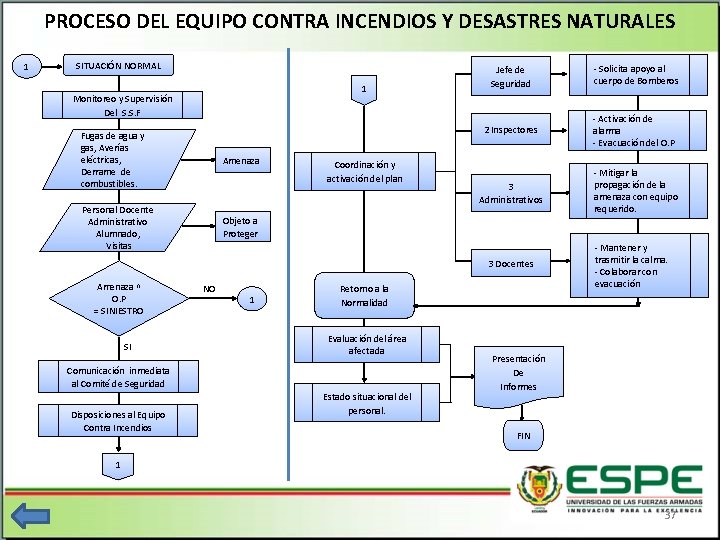 PROCESO DEL EQUIPO CONTRA INCENDIOS Y DESASTRES NATURALES 1 SITUACIÓN NORMAL 1 Monitoreo y