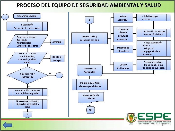 PROCESO DEL EQUIPO DE SEGURIDAD AMBIENTAL Y SALUD 1 SITUACIÓN NORMAL 1 Jefe de