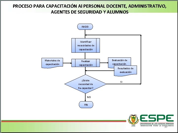 PROCESO PARA CAPACITACIÓN Al PERSONAL DOCENTE, ADMINISTRATIVO, AGENTES DE SEGURIDAD Y ALUMNOS INICIO Identificar