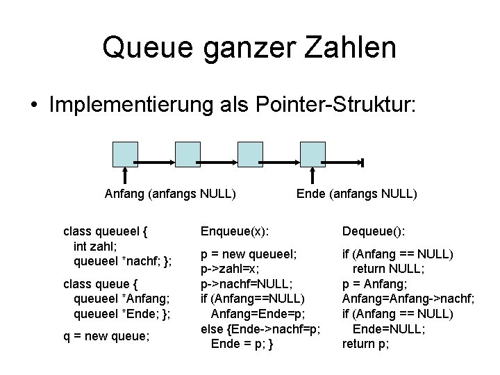 Queue ganzer Zahlen • Implementierung als Pointer-Struktur: Anfang (anfangs NULL) class queueel { int