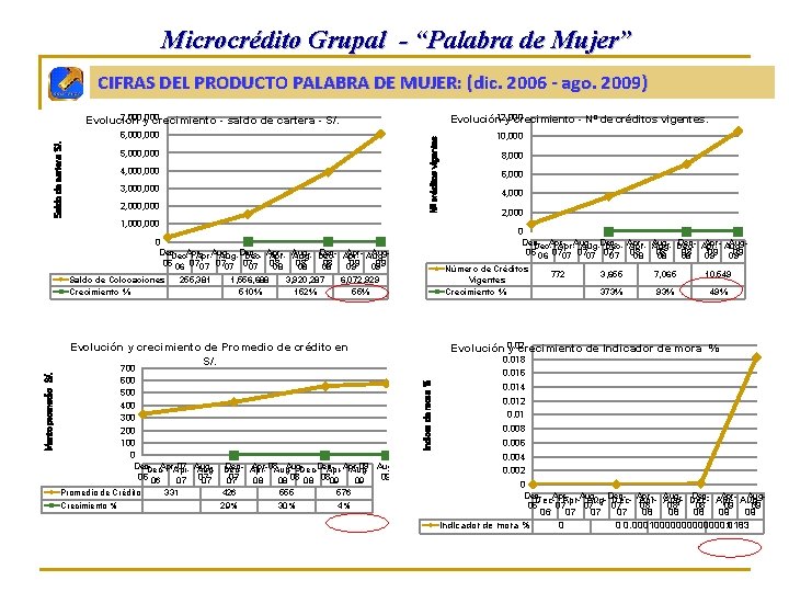Microcrédito Grupal - “Palabra de Mujer” CIFRAS DEL PRODUCTO PALABRA DE MUJER: (dic. 2006