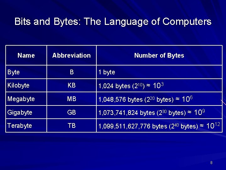 Bits and Bytes: The Language of Computers Name Byte Abbreviation B Number of Bytes