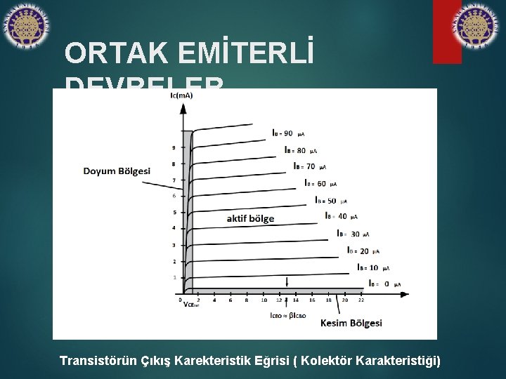 ORTAK EMİTERLİ DEVRELER Transistörün Çıkış Karekteristik Eğrisi ( Kolektör Karakteristiği) 