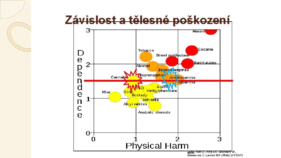 Závislost a tělesné poškození Zdroj: Nutt D. , King LA, Saulsbury W. , Blakemore