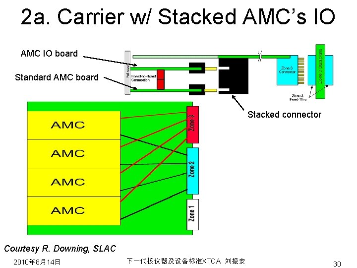 2 a. Carrier w/ Stacked AMC’s IO AMC IO board Standard AMC board Stacked