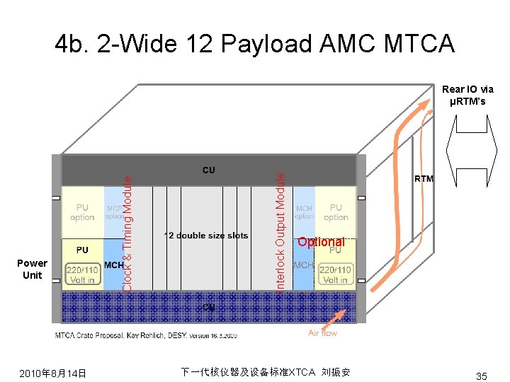 4 b. 2 -Wide 12 Payload AMC MTCA 2010年 8月14日 Interlock Output Module Power