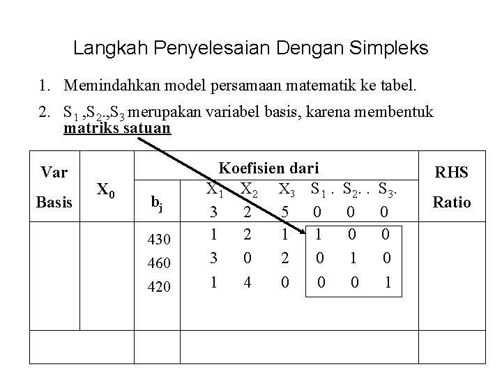 Langkah Penyelesaian Dengan Simpleks 1. Memindahkan model persamaan matematik ke tabel. 2. S 1