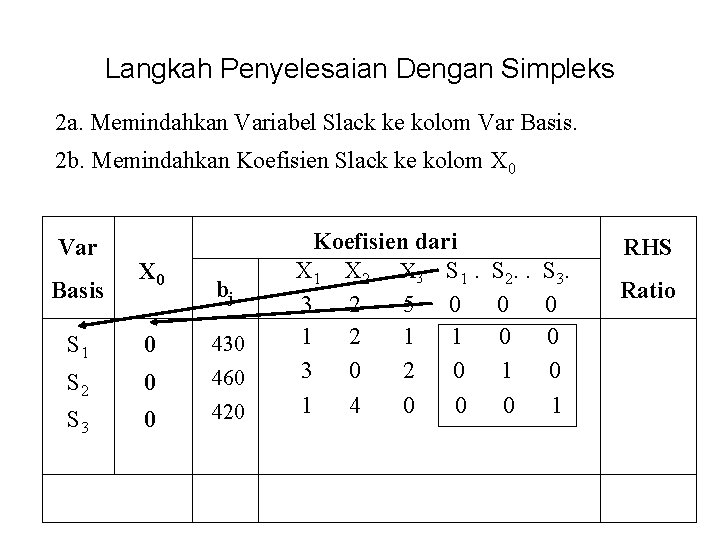 Langkah Penyelesaian Dengan Simpleks 2 a. Memindahkan Variabel Slack ke kolom Var Basis. 2