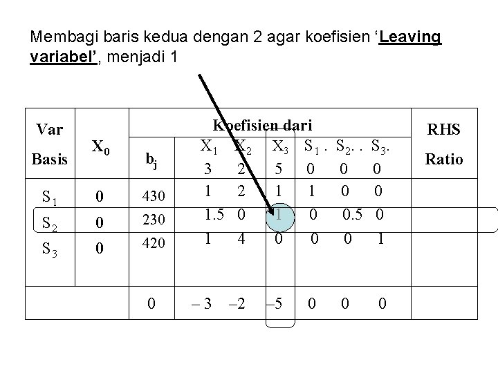 Membagi baris kedua dengan 2 agar koefisien ‘Leaving variabel’, menjadi 1 Var Basis X