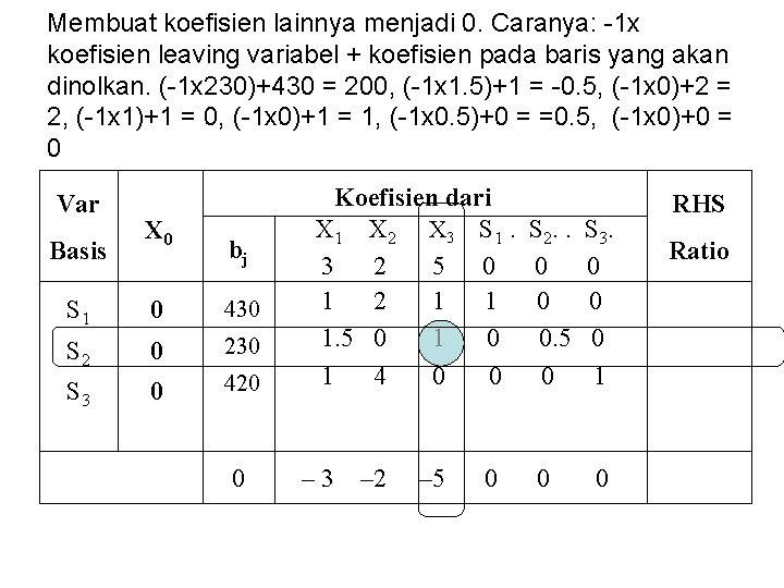 Membuat koefisien lainnya menjadi 0. Caranya: -1 x koefisien leaving variabel + koefisien pada