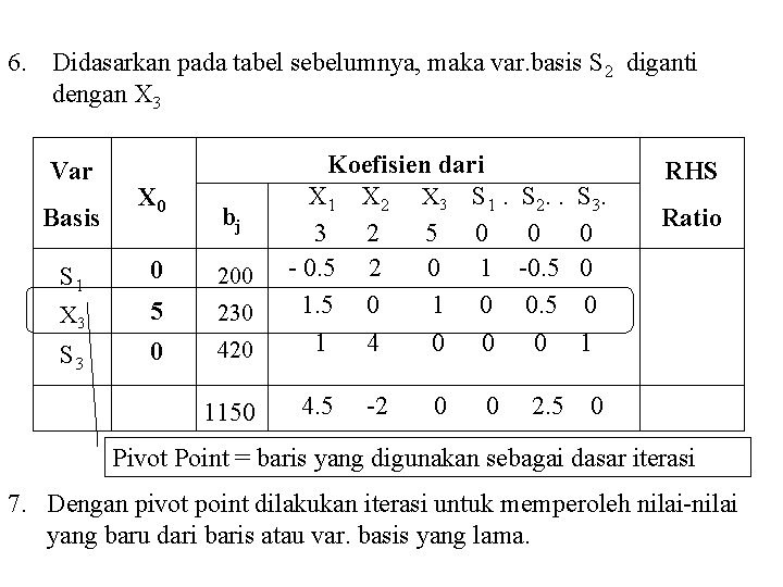 6. Didasarkan pada tabel sebelumnya, maka var. basis S 2 diganti dengan X 3