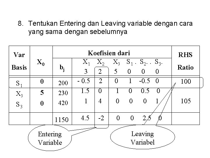 8. Tentukan Entering dan Leaving variable dengan cara yang sama dengan sebelumnya Var Basis