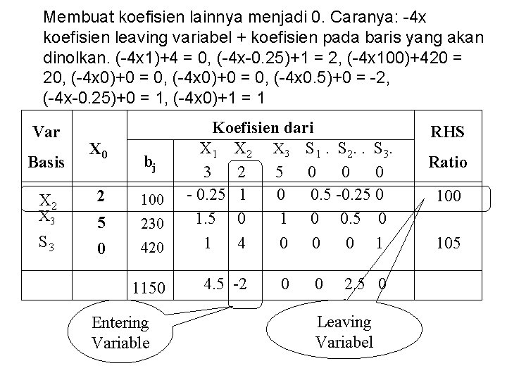 Membuat koefisien lainnya menjadi 0. Caranya: -4 x koefisien leaving variabel + koefisien pada