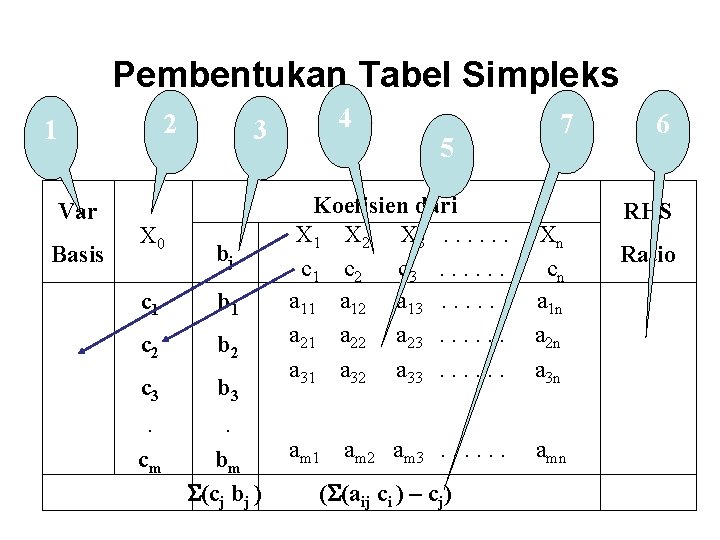 Pembentukan Tabel Simpleks 2 1 Var Basis X 0 4 3 bj c 1