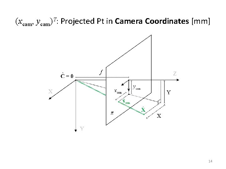 (xcam, ycam)T: Projected Pt in Camera Coordinates [mm] 14 