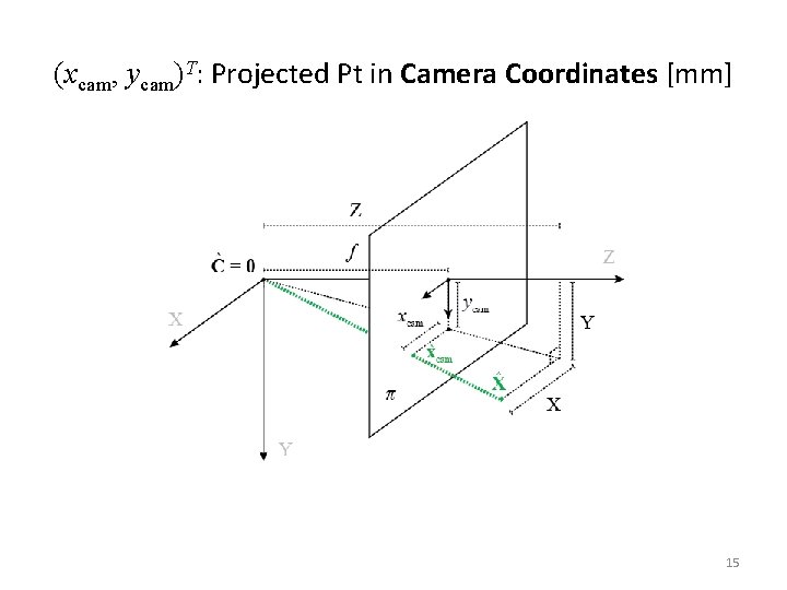 (xcam, ycam)T: Projected Pt in Camera Coordinates [mm] 15 