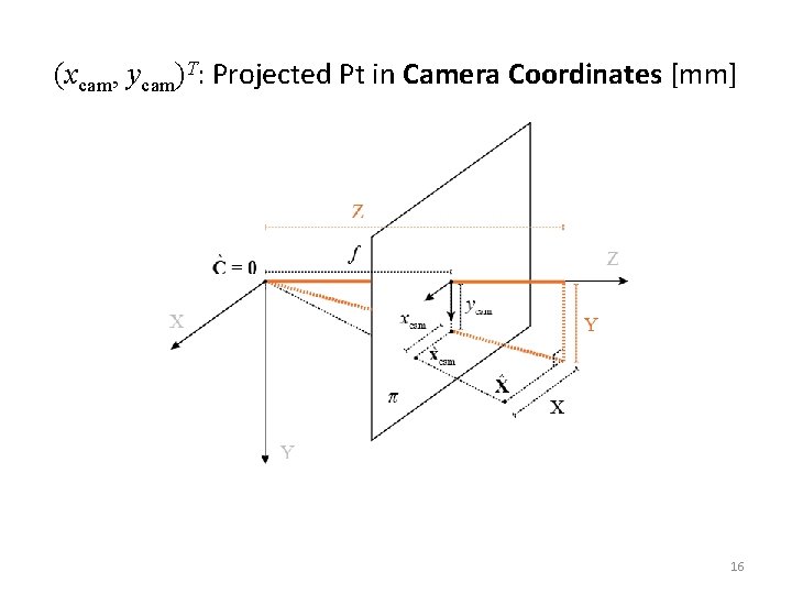 (xcam, ycam)T: Projected Pt in Camera Coordinates [mm] 16 