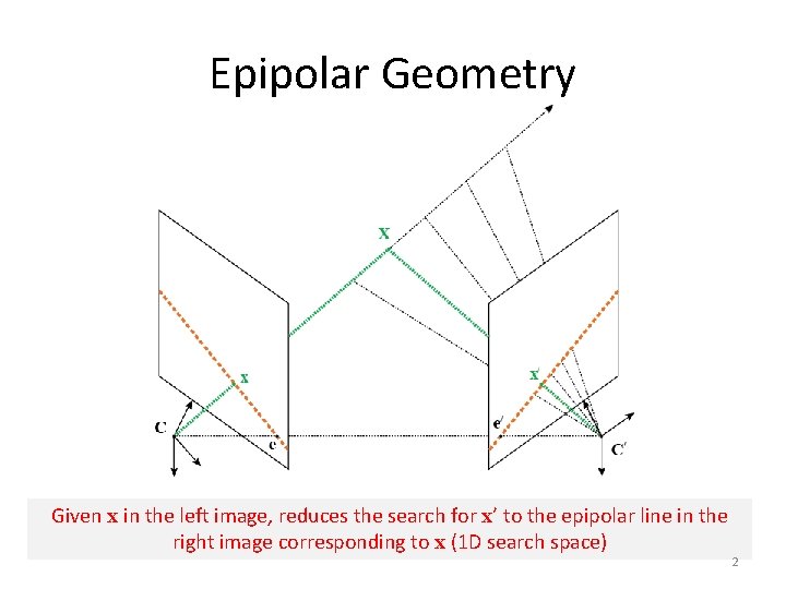 Epipolar Geometry Given x in the left image, reduces the search for x’ to