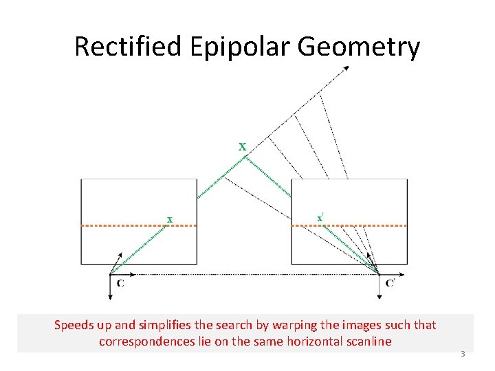 Rectified Epipolar Geometry Speeds up and simplifies the search by warping the images such