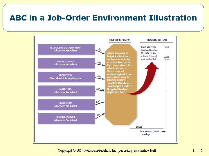 ABC in a Job-Order Environment Illustration Copyright © 2014 Pearson Education, Inc. publishing as