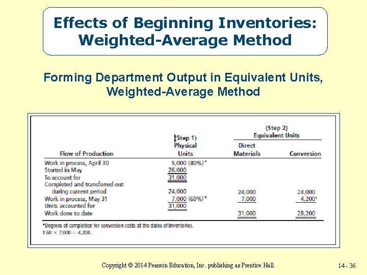 Effects of Beginning Inventories: Weighted-Average Method Forming Department Output in Equivalent Units, Weighted-Average Method