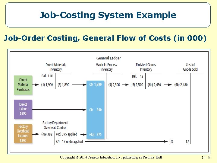 Job-Costing System Example Job-Order Costing, General Flow of Costs (in 000) Copyright © 2014