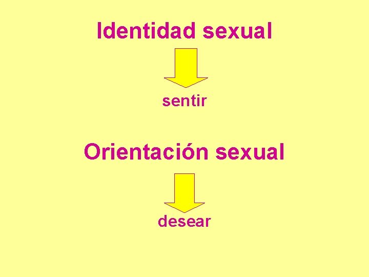 Identidad sexual sentir Orientación sexual desear 