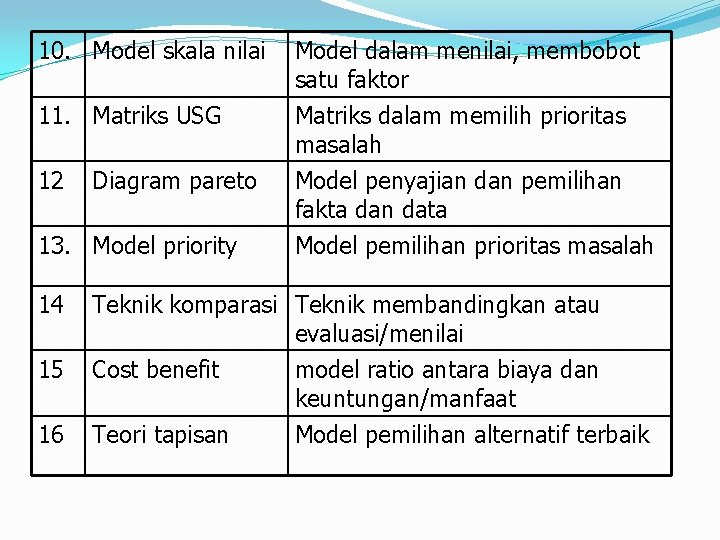 10. Model skala nilai 11. Matriks USG 12 Diagram pareto 13. Model priority 14