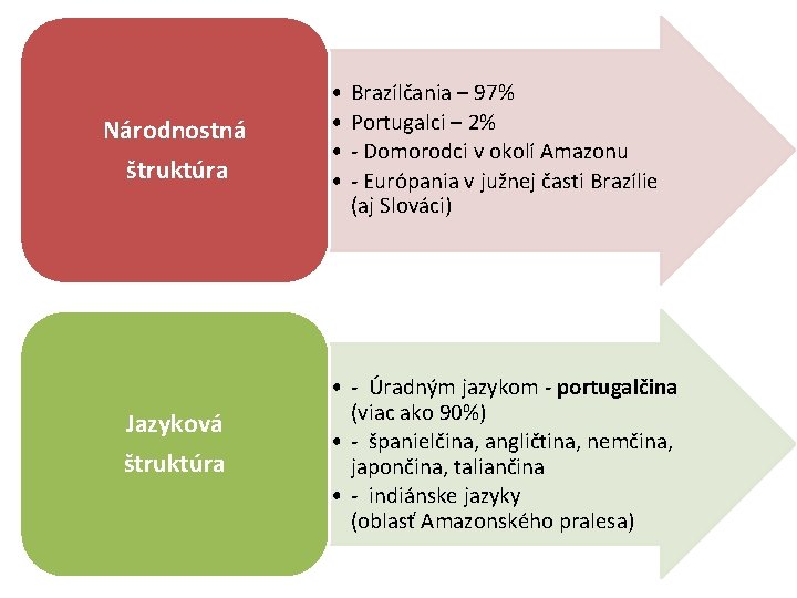 Národnostná štruktúra Jazyková štruktúra • • Brazílčania – 97% Portugalci – 2% - Domorodci