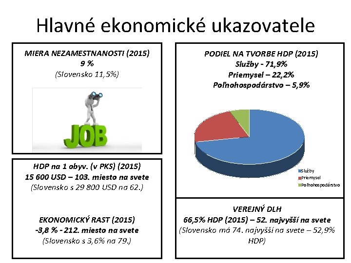 Hlavné ekonomické ukazovatele MIERA NEZAMESTNANOSTI (2015) 9% (Slovensko 11, 5%) HDP na 1 obyv.