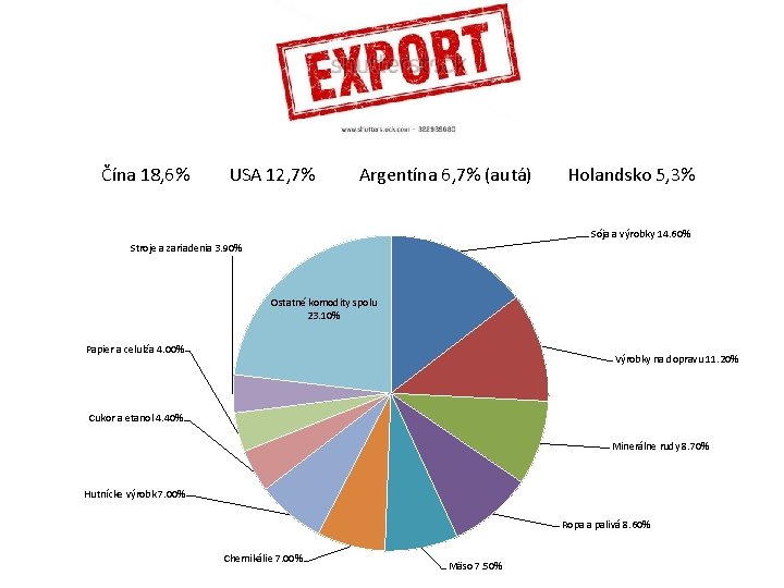 Čína 18, 6% USA 12, 7% Argentína 6, 7% (autá) Holandsko 5, 3% Sója