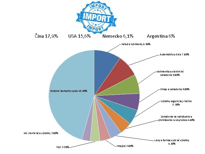 Čína 17, 9% USA 15, 6% Nemecko 6, 1% Argentína 6% Palivá a lubrikanty