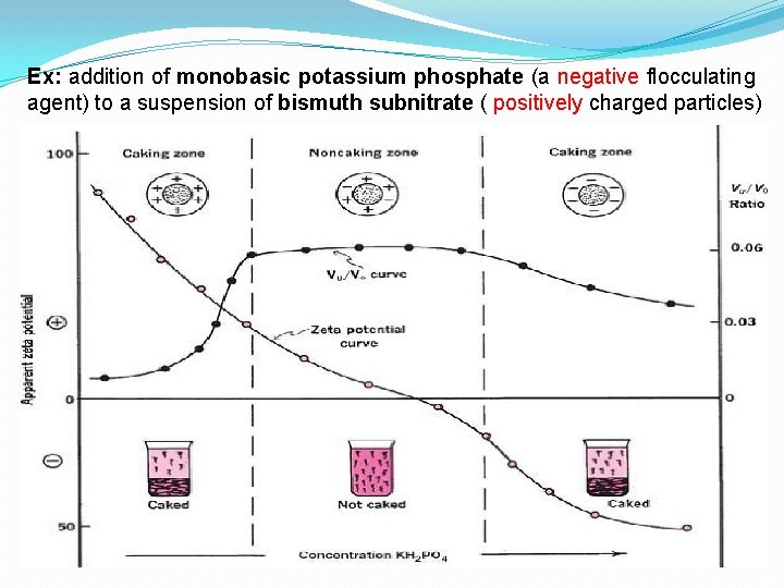 Ex: addition of monobasic potassium phosphate (a negative flocculating agent) to a suspension of