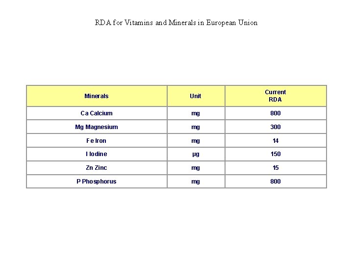 RDA for Vitamins and Minerals in European Union Minerals Unit Current RDA Ca Calcium