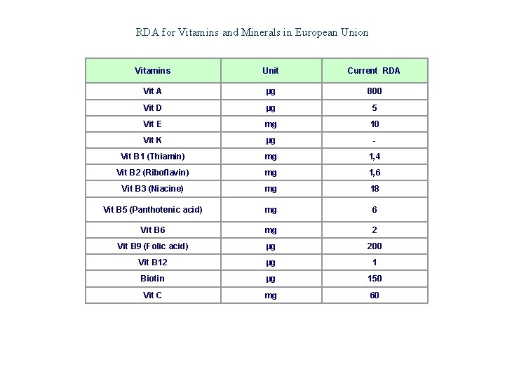 Bases sobre Alimentación y Nutrición RDA for Vitamins and Minerals in European Union Vitamins